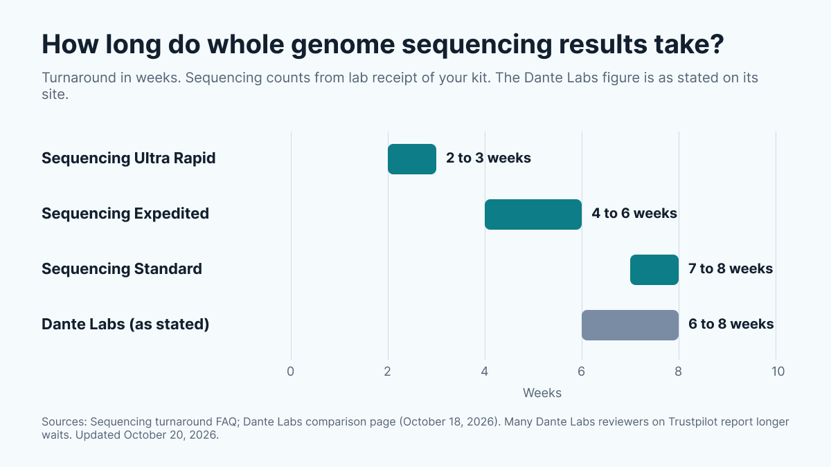 Bar chart of whole genome sequencing turnaround in weeks: Sequencing Ultra Rapid 2 to 3, Expedited 4 to 6, Standard 7 to 8, and Dante Labs as stated 6 to 8.