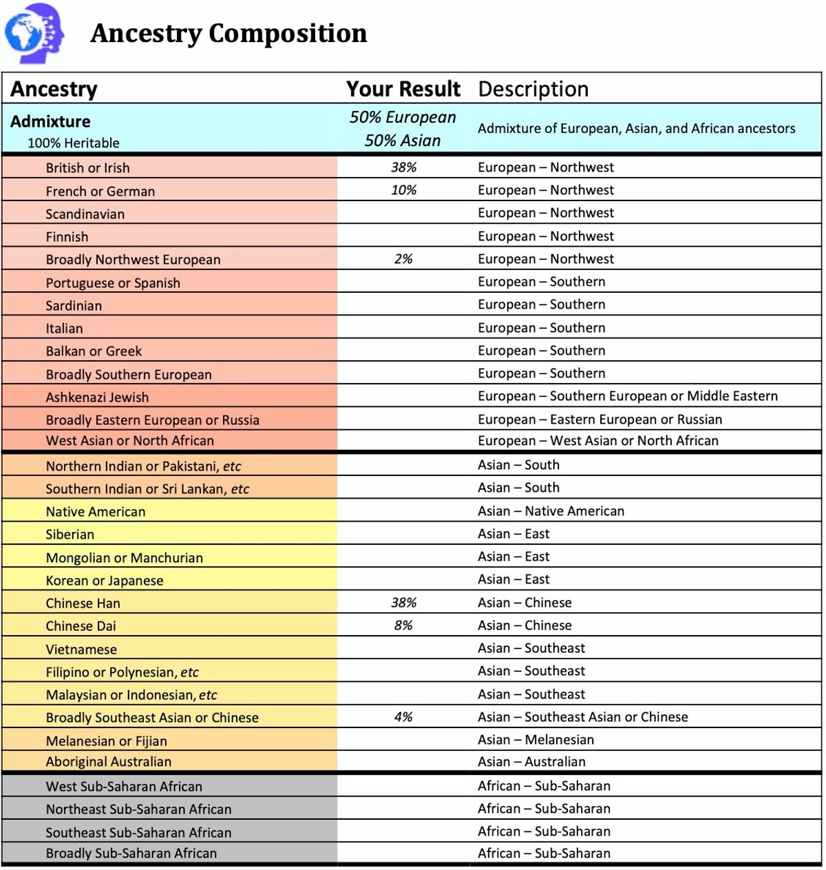 dna test analysis report