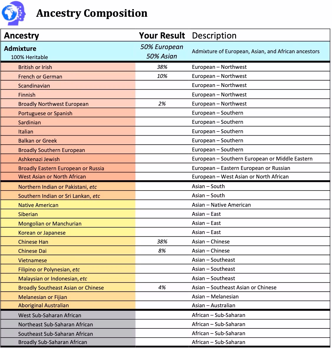 dna test analysis report