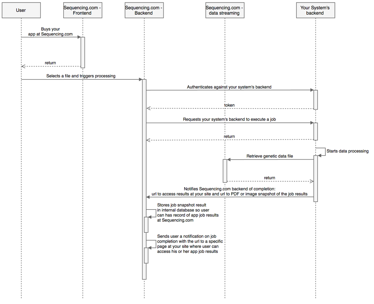 UML Sequence Diagram