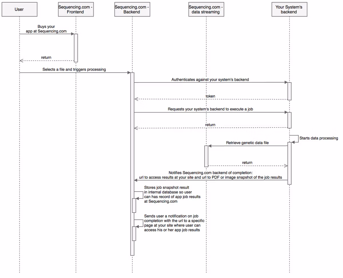 UML Sequence Diagram
